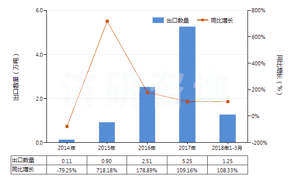 2014-2018年3月中國甲硫氨酸(蛋氨酸)(HS29304000)出口量及增速統(tǒng)計